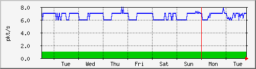 week
