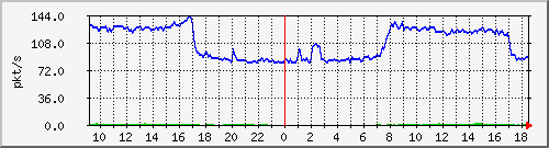 10.255.12.11_1_5_pps_b Traffic Graph