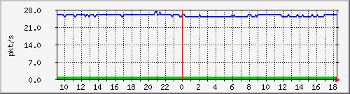 10.255.12.11_1_5_pps_m Traffic Graph