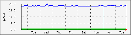 week