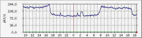 10.255.12.11_1_6_pps_b Traffic Graph