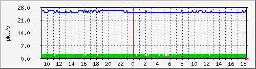 10.255.12.11_1_6_pps_m Traffic Graph