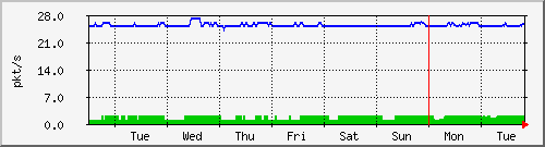 week