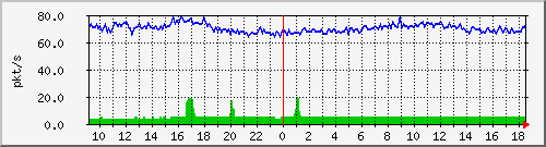 10.255.12.11_1_7_pps_b Traffic Graph