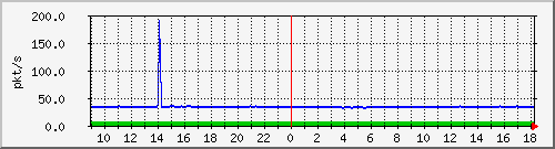 10.255.12.11_1_7_pps_m Traffic Graph