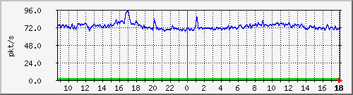 10.255.12.11_1_8_pps_b Traffic Graph