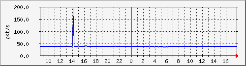 10.255.12.11_1_8_pps_m Traffic Graph
