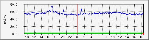 10.255.12.11_1_9_pps_b Traffic Graph