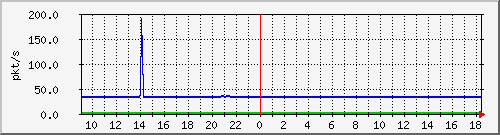 10.255.12.11_1_9_pps_m Traffic Graph