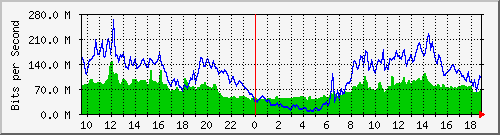 10.255.12.11_te1_0_1 Traffic Graph