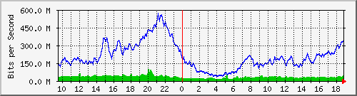 10.255.12.11_te1_0_10 Traffic Graph