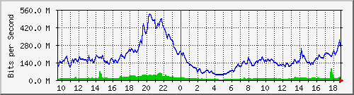 10.255.12.11_te1_0_11 Traffic Graph