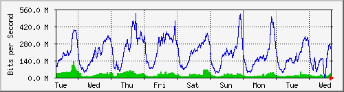 week