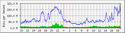 10.255.12.11_te1_0_13 Traffic Graph