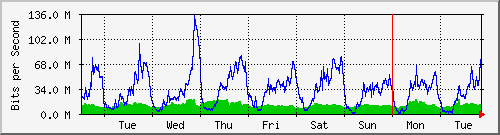 week