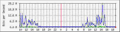10.255.12.11_te1_0_15 Traffic Graph