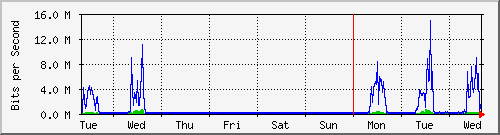 week
