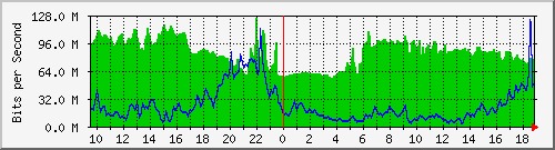 10.255.12.11_te1_0_16 Traffic Graph