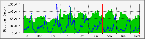 week