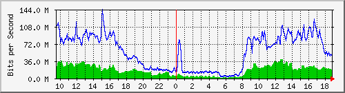10.255.12.11_te1_0_17 Traffic Graph