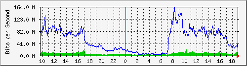 10.255.12.11_te1_0_18 Traffic Graph