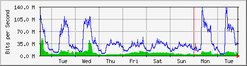 week