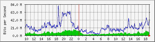 10.255.12.11_te1_0_19 Traffic Graph
