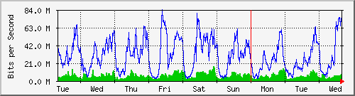 week