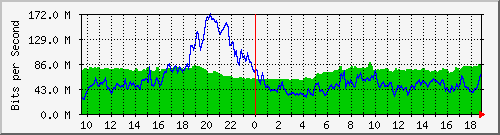 10.255.12.11_te1_0_2 Traffic Graph