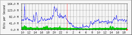 10.255.12.11_te1_0_20 Traffic Graph