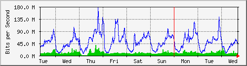 week