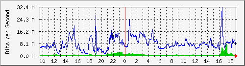 10.255.12.11_te1_0_21 Traffic Graph