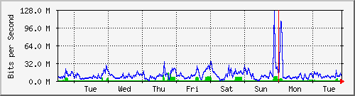 week