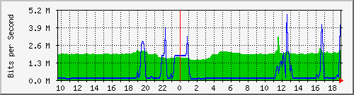 10.255.12.11_te1_0_22 Traffic Graph