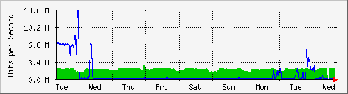 week