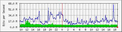 10.255.12.11_te1_0_3 Traffic Graph