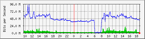 10.255.12.11_te1_0_37 Traffic Graph