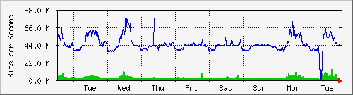 week