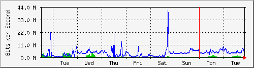 week