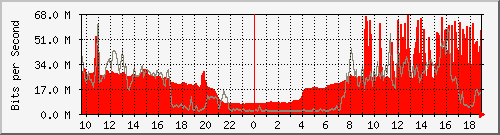 10.255.12.11_te1_0_43 Traffic Graph