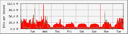 week