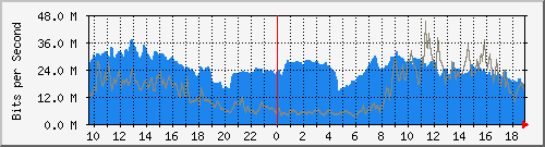 10.255.12.11_te1_0_45 Traffic Graph