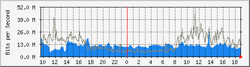 10.255.12.11_te1_0_46 Traffic Graph