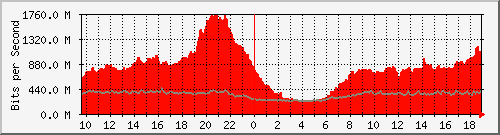 10.255.12.11_te1_0_47 Traffic Graph
