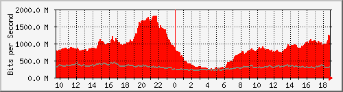10.255.12.11_te1_0_48 Traffic Graph