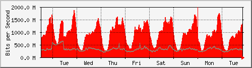 week