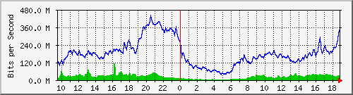 10.255.12.11_te1_0_6 Traffic Graph