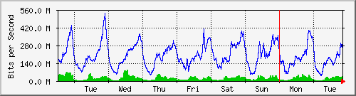 week