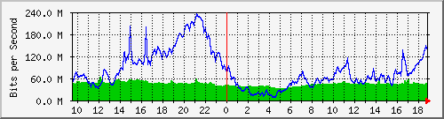 10.255.12.11_te1_0_7 Traffic Graph