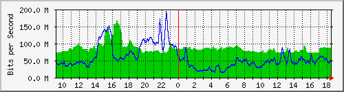 10.255.12.11_te1_0_8 Traffic Graph